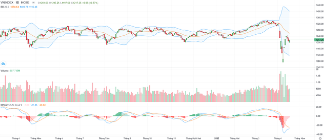 Biểu đồ kỹ thuật VN-Index.