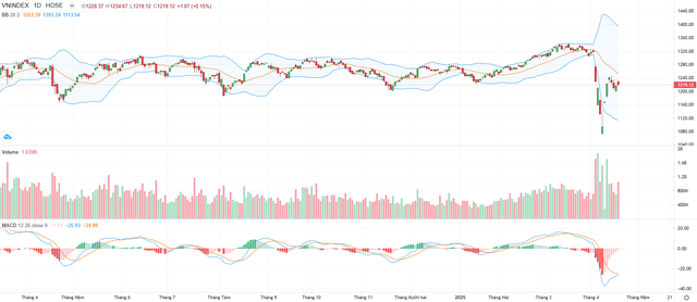 Biểu đồ kỹ thuật VN-Index. Biểu đồ kỹ thuật VN-Index.