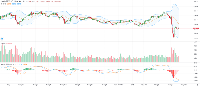 Biểu đồ kỹ thuật HNX-Index. Biểu đồ kỹ thuật HNX-Index.