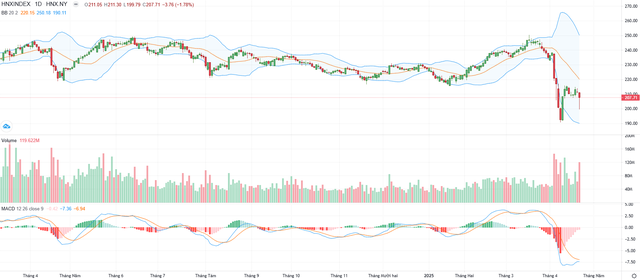 Biểu đồ kỹ thuật HNX-Index.