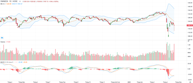 Biểu đồ kỹ thuật VN-Index.