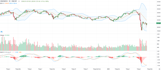 Biểu đồ kỹ thuật HNX-Index. Biểu đồ kỹ thuật HNX-Index.