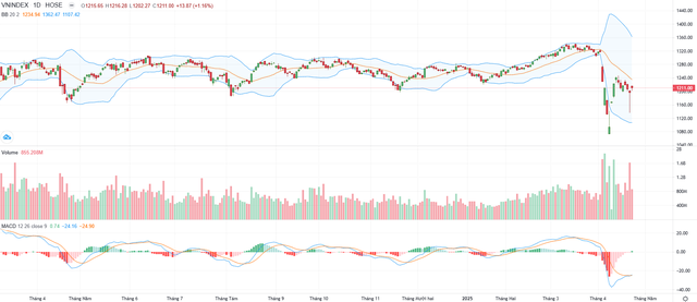 Biểu đồ kỹ thuật VN-Index. Biểu đồ kỹ thuật VN-Index.