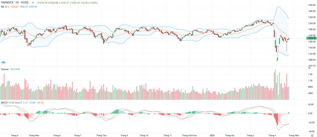 Biểu đồ kỹ thuật VN-Index. Biểu đồ kỹ thuật VN-Index.