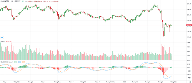 Biểu đồ kỹ thuật HNX-Index.