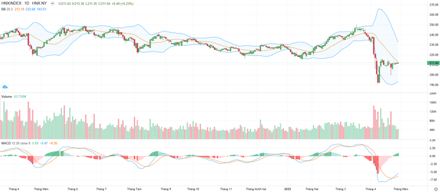 Biểu đồ kỹ thuật HNX-Index.