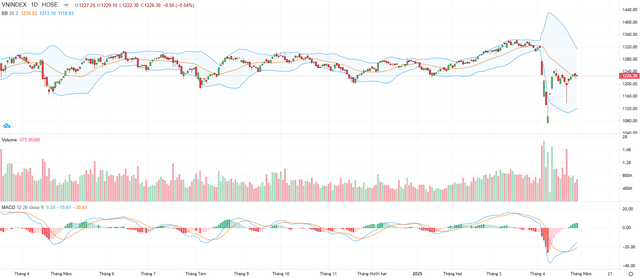 Biểu đồ kỹ thuật VN-Index.