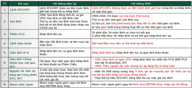 Hệ thống KRX mới so với hiện tại. Nguồn: VCBS. Hệ thống KRX mới so với hiện tại. Nguồn: VCBS.