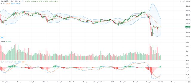 Biểu đồ kỹ thuật HNX-Index.