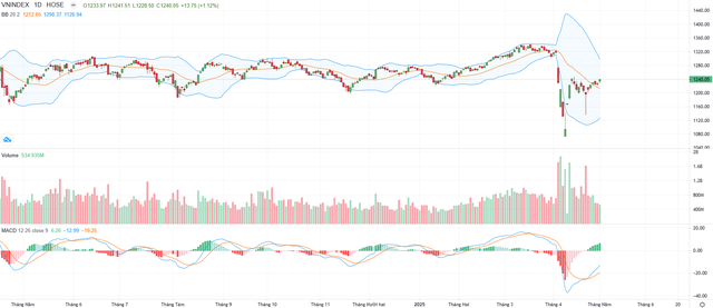 Biểu đồ kỹ thuật VN-Index.