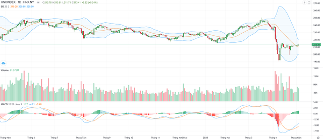 Biểu đồ kỹ thuật HNX-Index.