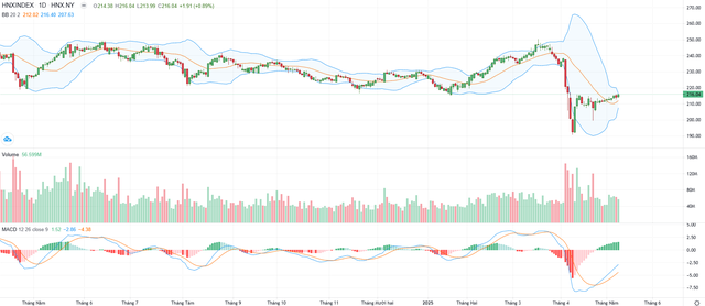 Biểu đồ kỹ thuật HNX-Index. Biểu đồ kỹ thuật HNX-Index.