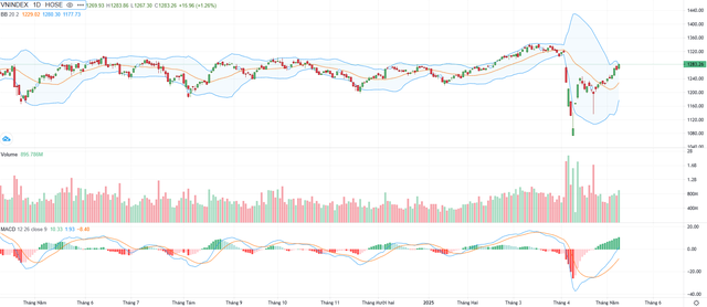 Biểu đồ kỹ thuật VN-Index. Biểu đồ kỹ thuật VN-Index.