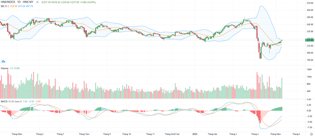 Biểu đồ kỹ thuật HNX-Index.