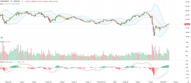 Biểu đồ kỹ thuật HNX-Index.