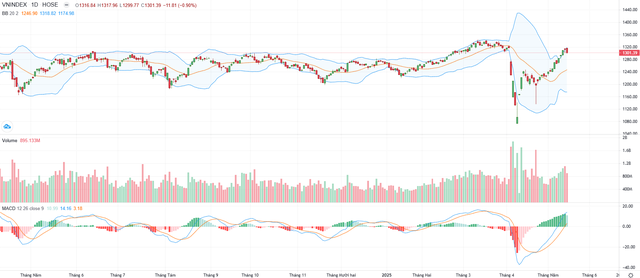 Biểu đồ kỹ thuật VN-Index.