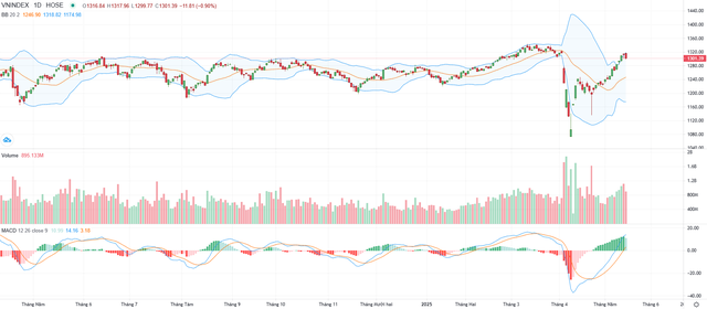 Biểu đồ kỹ thuật VN-Index.