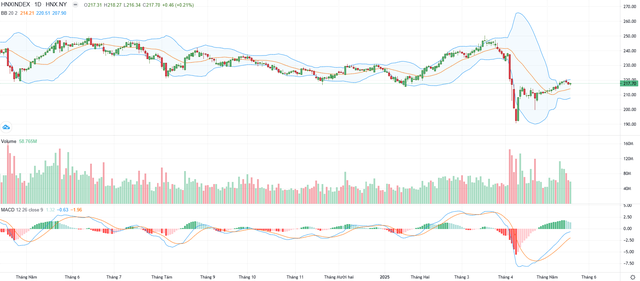 Biểu đồ kỹ thuật HNX-Index.