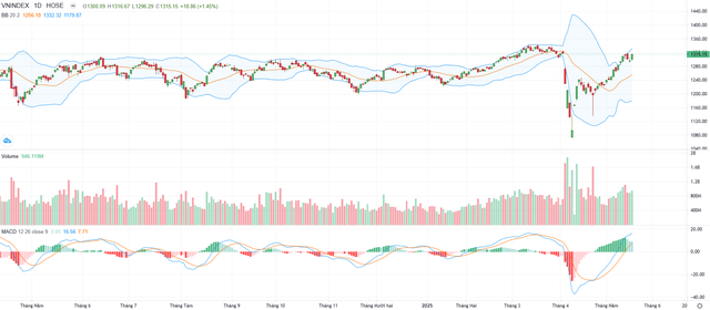 Biểu đồ kỹ thuật VN-Index.