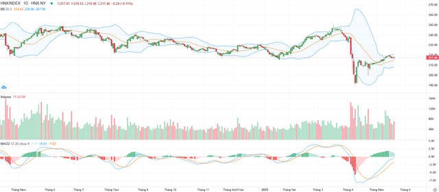 Biểu đồ kỹ thuật HNX-Index. Biểu đồ kỹ thuật HNX-Index.