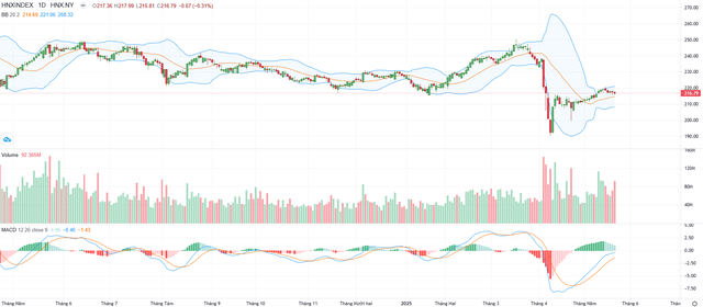 Biểu đồ kỹ thuật HNX-Index.