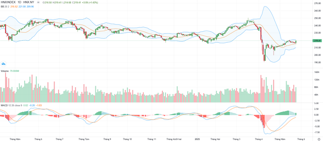 Biểu đồ kỹ thuật HNX-Index.