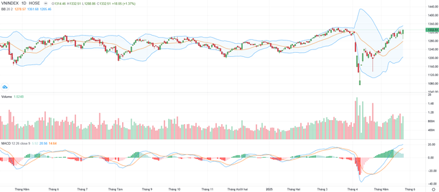 Biểu đồ kỹ thuật VN-Index.