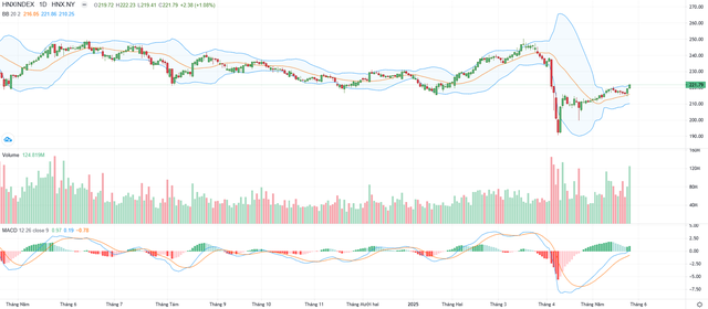 Biểu đồ kỹ thuật HNX-Index.