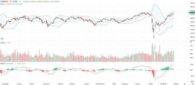 Biểu đồ kỹ thuật VN-Index.