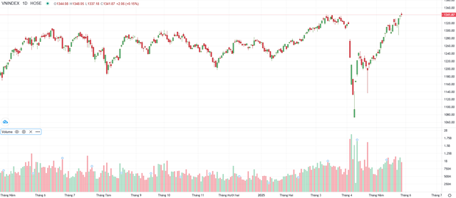 Biểu đồ kỹ thuật VN-Index.