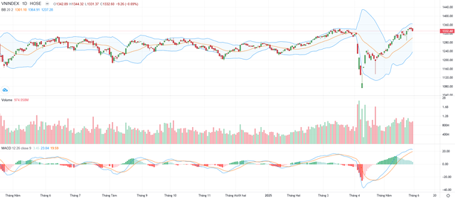 Biểu đồ kỹ thuật VN-Index.