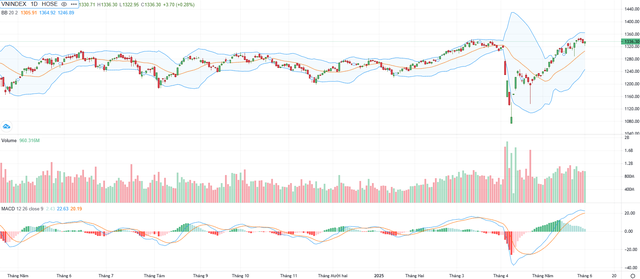 Biểu đồ kỹ thuật VN-Index. Biểu đồ kỹ thuật VN-Index.
