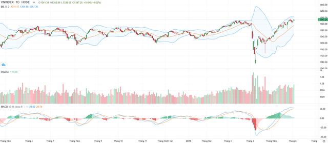Biểu đồ kỹ thuật VN-Index. Biểu đồ kỹ thuật VN-Index.
