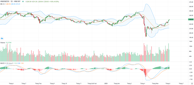 Biểu đồ kỹ thuật HNX-Index.