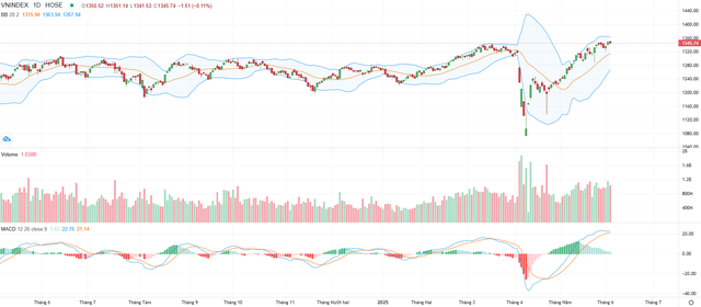 Biểu đồ kỹ thuật VN-Index.