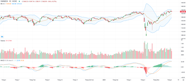 Biểu đồ kỹ thuật VN-Index. Biểu đồ kỹ thuật VN-Index.