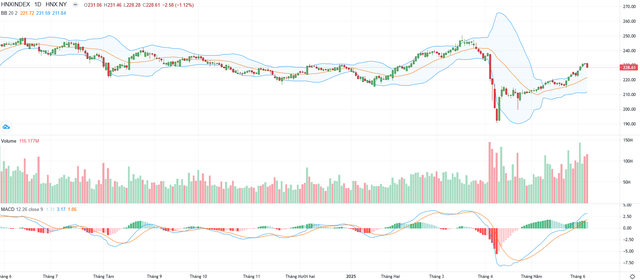Biểu đồ kỹ thuật HNX-Index.