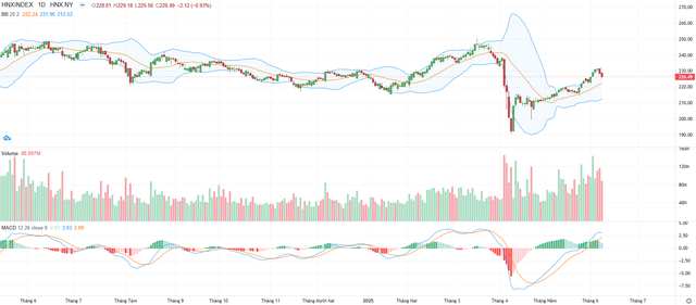 Biểu đồ kỹ thuật HNX-Index.