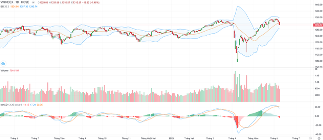 Biểu đồ kỹ thuật VN-Index.