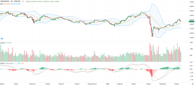 Biểu đồ kỹ thuật HNX-Index.