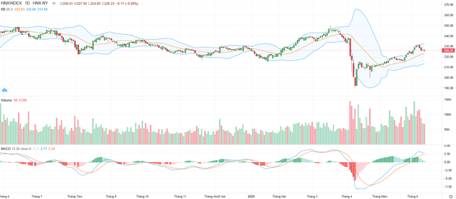 Biểu đồ kỹ thuật HNX-Index.