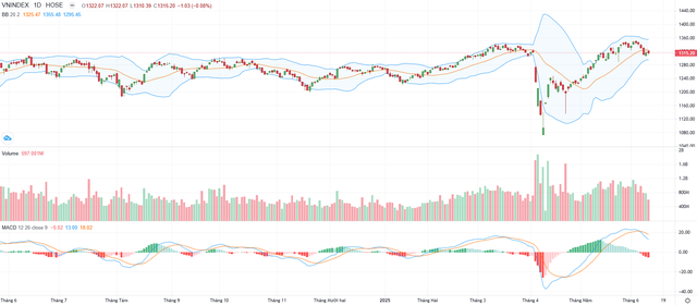 Biểu đồ kỹ thuật VN-Index.