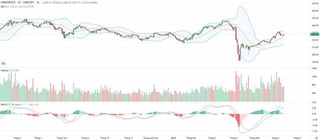 Biểu đồ kỹ thuật HNX-Index. Biểu đồ kỹ thuật HNX-Index.