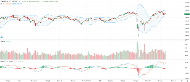 Biểu đồ kỹ thuật VN-Index. Biểu đồ kỹ thuật VN-Index.
