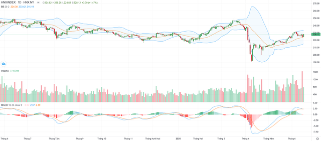 Biểu đồ kỹ thuật HNX-Index. Biểu đồ kỹ thuật HNX-Index.