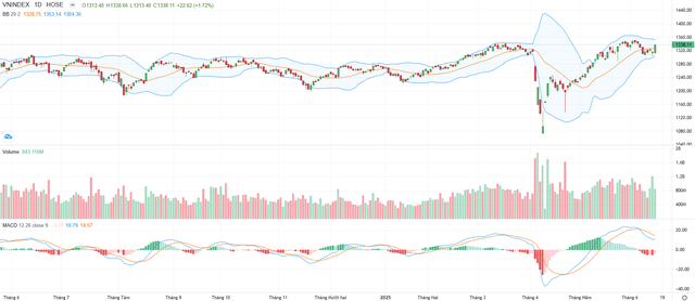 Biểu đồ kỹ thuật VN-Index. Biểu đồ kỹ thuật VN-Index.