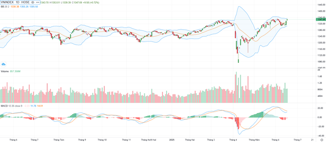 Biểu đồ kỹ thuật VN-Index.