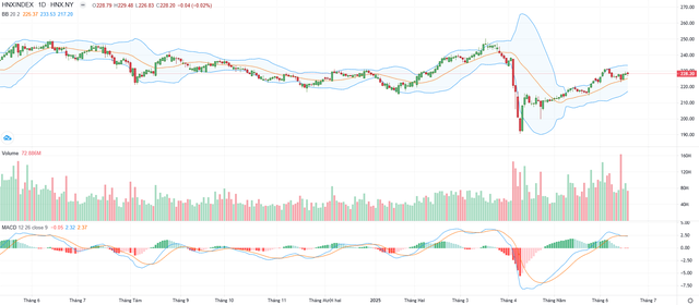 Biểu đồ kỹ thuật HNX-Index.