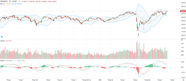 Biểu đồ kỹ thuật VN-Index.