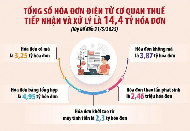 Nguồn: Cục Thuế Đồ họa: Văn Chung